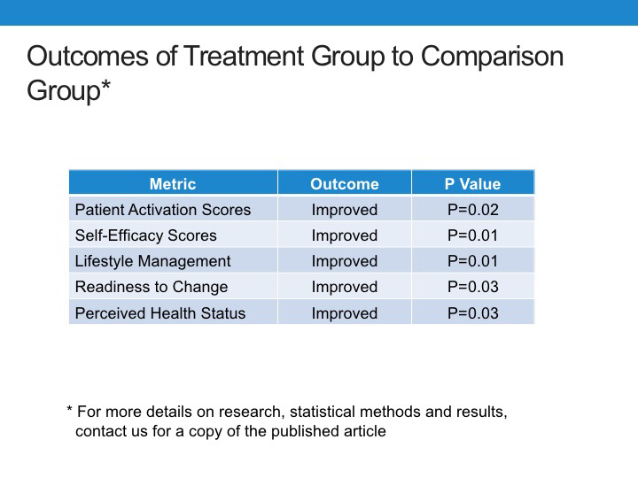 Outcomes in Health Coaching Group Comparison
